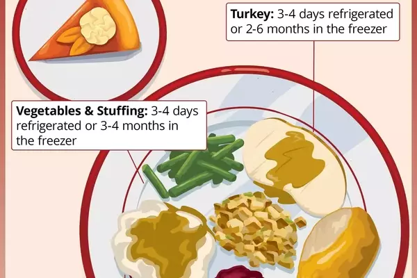 The Definitive Guide to Holiday Leftovers: Storage, Safety, and Smart Usage
