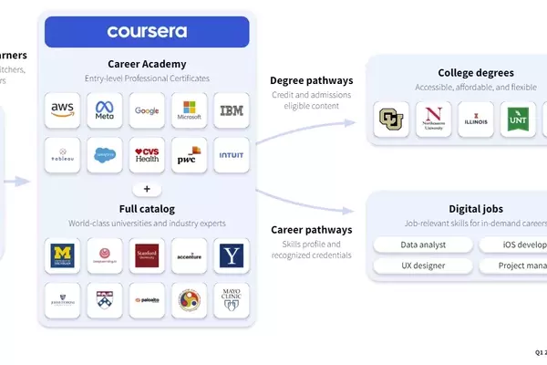 Master AI Skills for the Future: Why Coursera Is Your Best Learning Partner