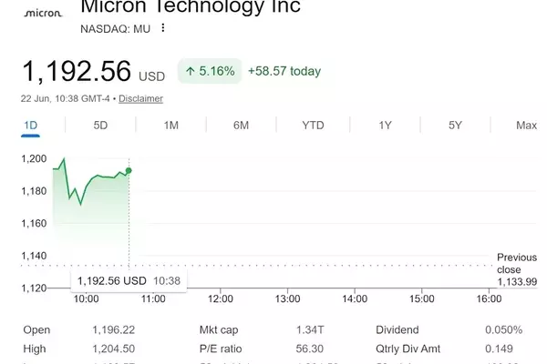 Micron's Strategic Partnership with Anthropic Fuels Stock Surge Ahead of Earnings