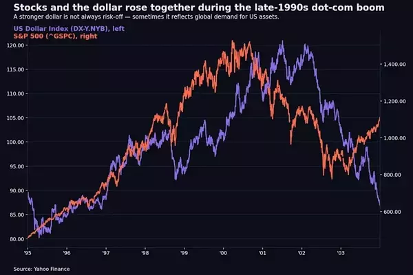 Rising Dollar Poses New Challenge to AI Stock Rally