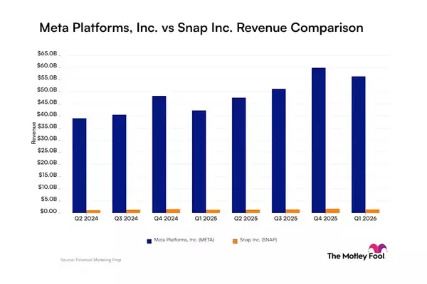 Revenue Dynamics: A Comparative Analysis of Meta Platforms and Snap's Financial Performance