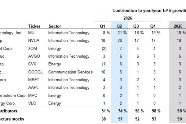 Leading Tech Giants Poised to Shape Stock Market's Future