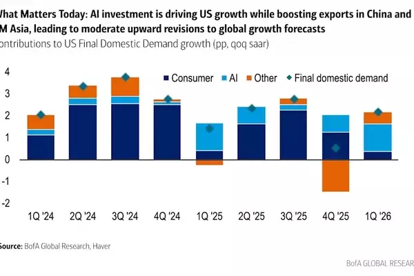 Bank of America Raises Global Growth Forecast Amid AI Surge