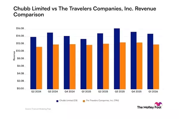 Revenue Performance of Chubb and Travelers: A Comparative Insight for Investors