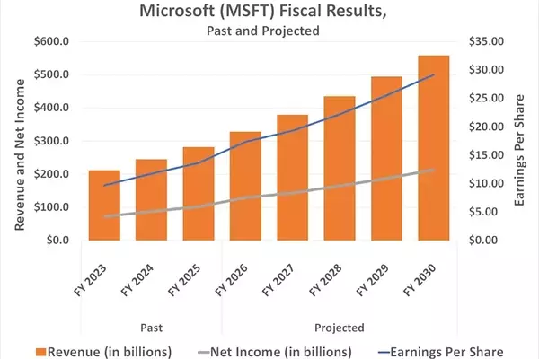 Microsoft's Strategic AI Investments Position it for Significant Growth