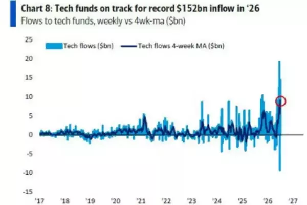 AI Boom Fuels Tech Stock Surge: Record Inflows Expected