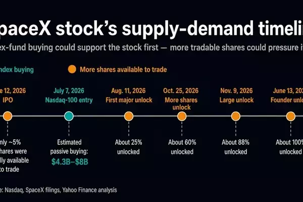 SpaceX's Nasdaq 100 Entry: A Deep Dive into Market Dynamics