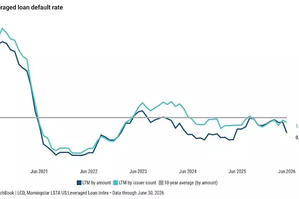 Leveraged Loan Default Rate Drops Below 1% in June, Despite Rising Distress Ratio