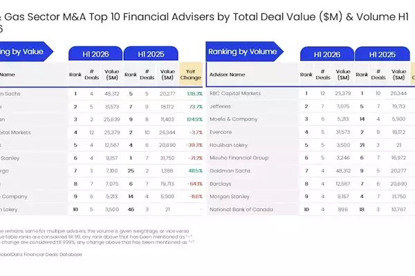 Goldman Sachs Dominates Oil and Gas M&A Advisory in Early 2026