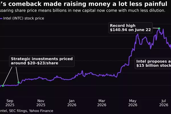 Intel's Stock Surge Fuels AI Investments