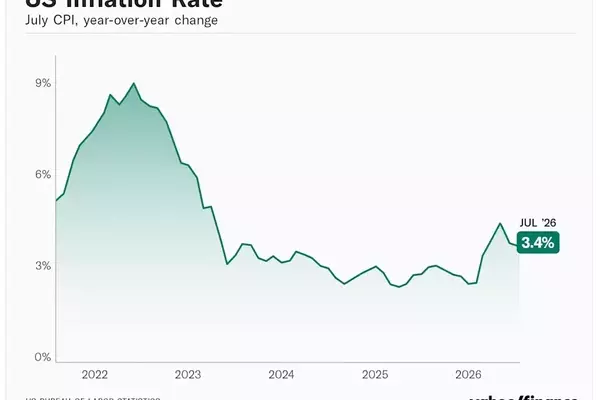 Consumer Inflation Moderates in July Amidst Energy Price Fluctuations