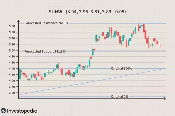 Advanced Fibonacci Techniques in Financial Analysis