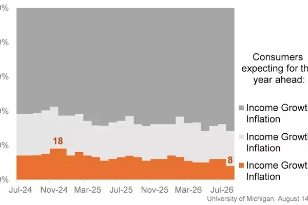 US Consumer Sentiment Drops Amidst Economic Concerns