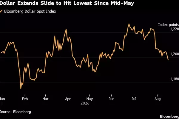 Dollar Declines as Federal Reserve Rate Hike Expectations Diminish