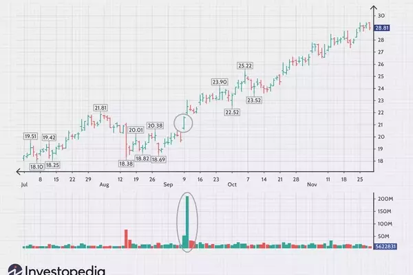 Essential Strategies for Trading Volume