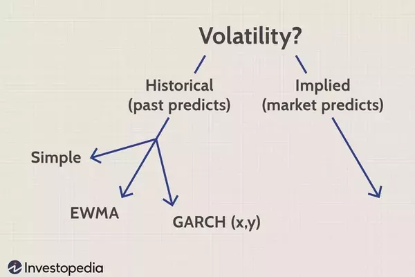 Understanding Exponentially Weighted Moving Average (EWMA) in Volatility Measurement