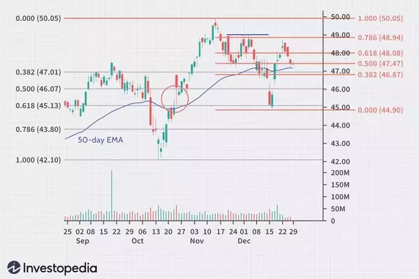 Advanced Fibonacci Strategies for Enhanced Trading Outcomes