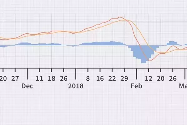 Understanding MACD and RSI in Market Analysis