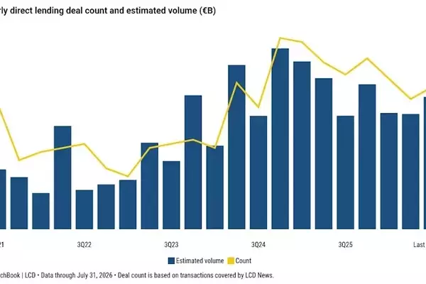European Direct Lending Market Sees Strong Rebound with Focus on Software Sector