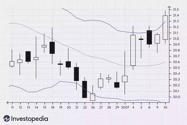 Mastering Market Reversals: A Deep Dive into Bollinger Band Trading Strategies