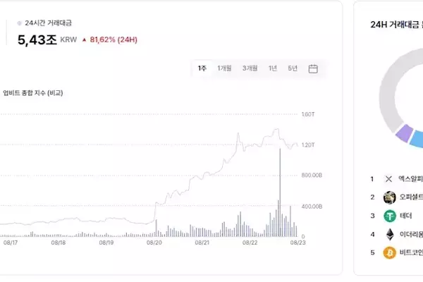 South Korean Crypto Exchange Achieves Record Trading Volume Driven by XRP and TRUMP